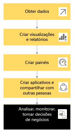 Power BI Fluxo